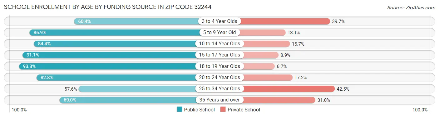 School Enrollment by Age by Funding Source in Zip Code 32244