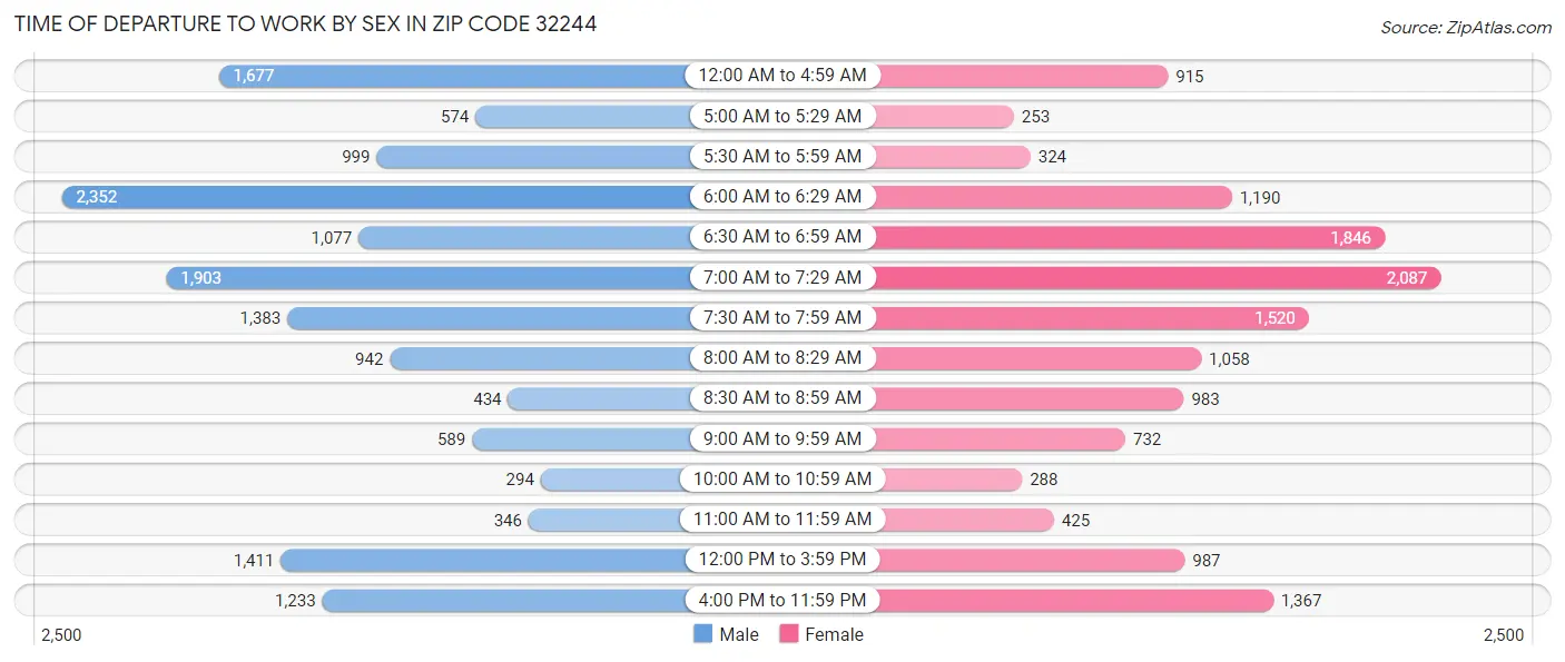Time of Departure to Work by Sex in Zip Code 32244