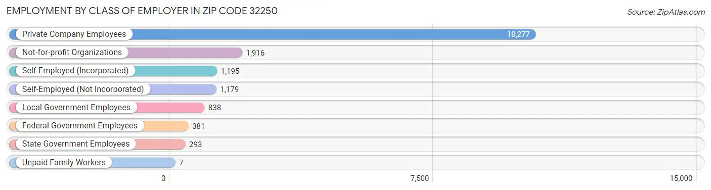 Employment by Class of Employer in Zip Code 32250