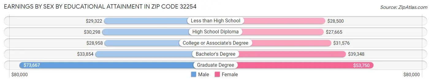 Earnings by Sex by Educational Attainment in Zip Code 32254
