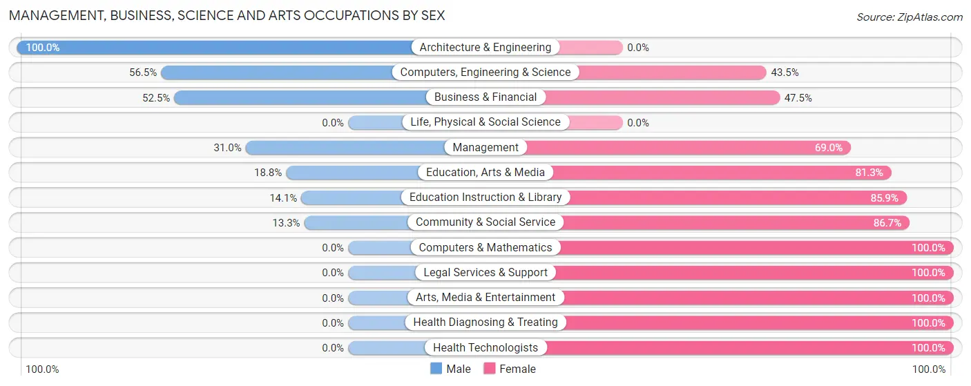 Management, Business, Science and Arts Occupations by Sex in Zip Code 32254