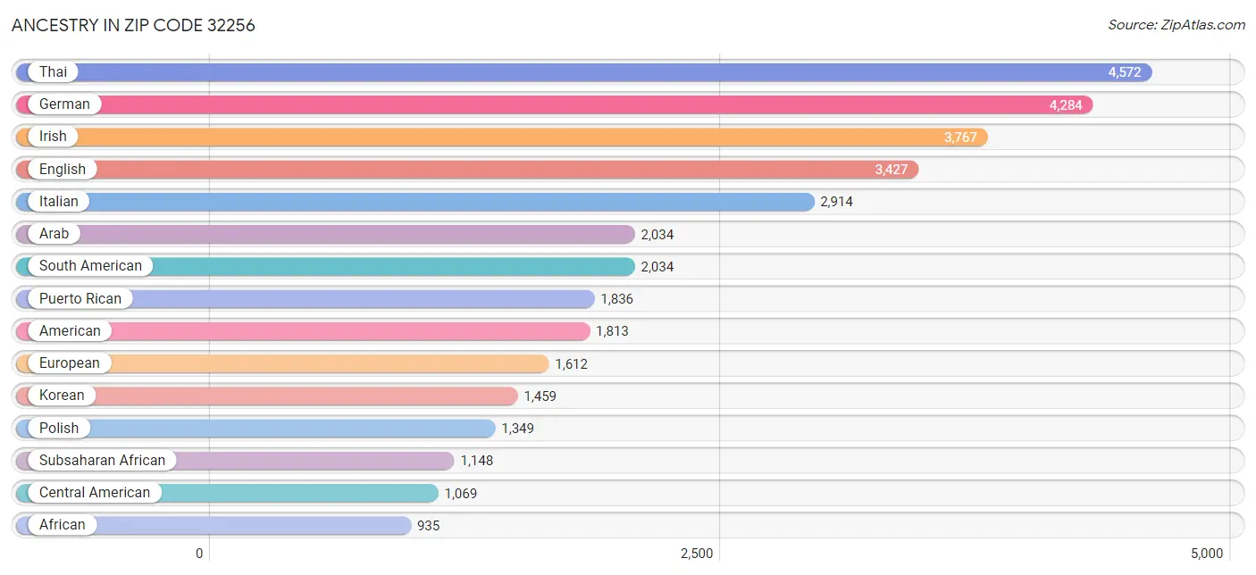 Ancestry in Zip Code 32256