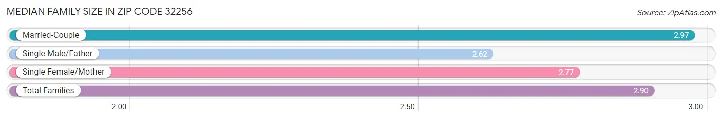 Median Family Size in Zip Code 32256