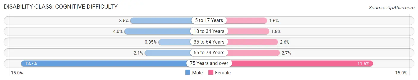 Disability in Zip Code 32259: <span>Cognitive Difficulty</span>