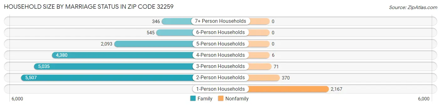 Household Size by Marriage Status in Zip Code 32259