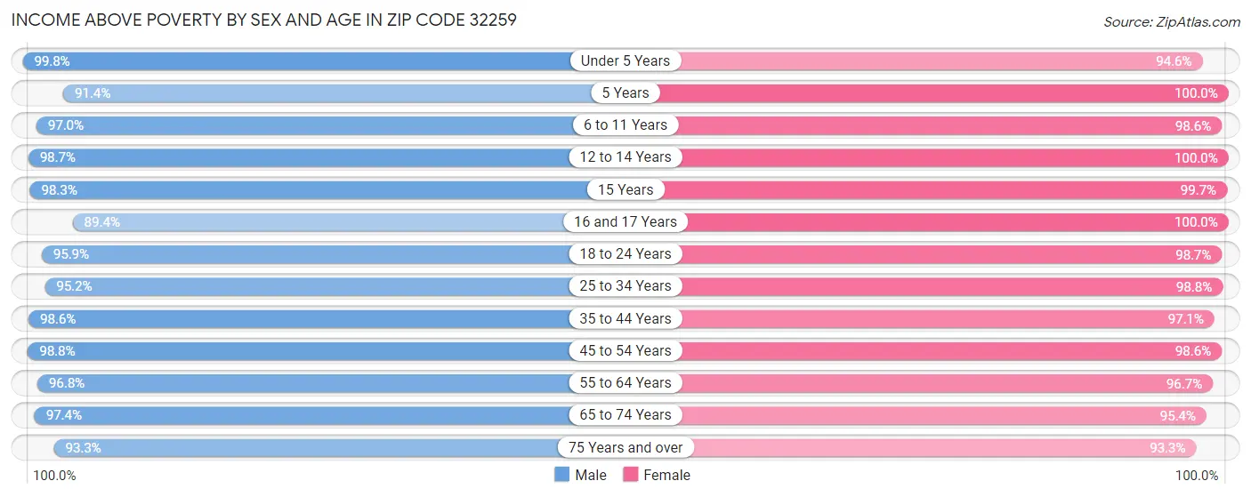 Income Above Poverty by Sex and Age in Zip Code 32259