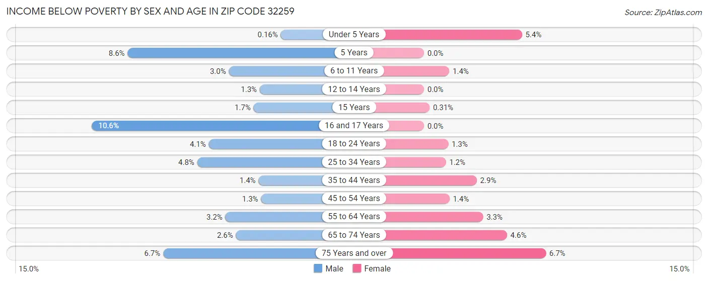 Income Below Poverty by Sex and Age in Zip Code 32259