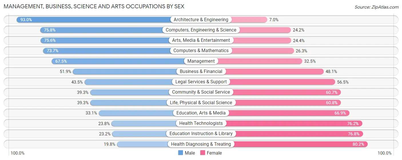 Management, Business, Science and Arts Occupations by Sex in Zip Code 32259