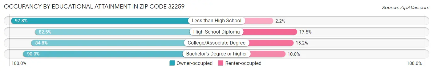 Occupancy by Educational Attainment in Zip Code 32259