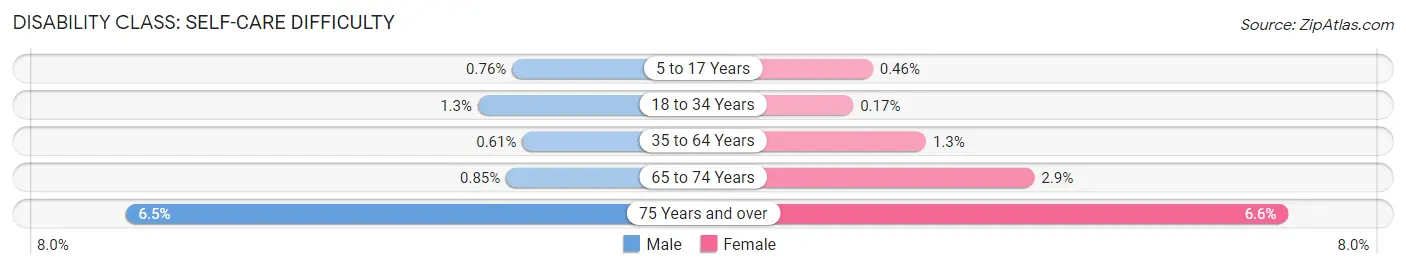 Disability in Zip Code 32259: <span>Self-Care Difficulty</span>