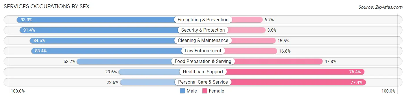Services Occupations by Sex in Zip Code 32259