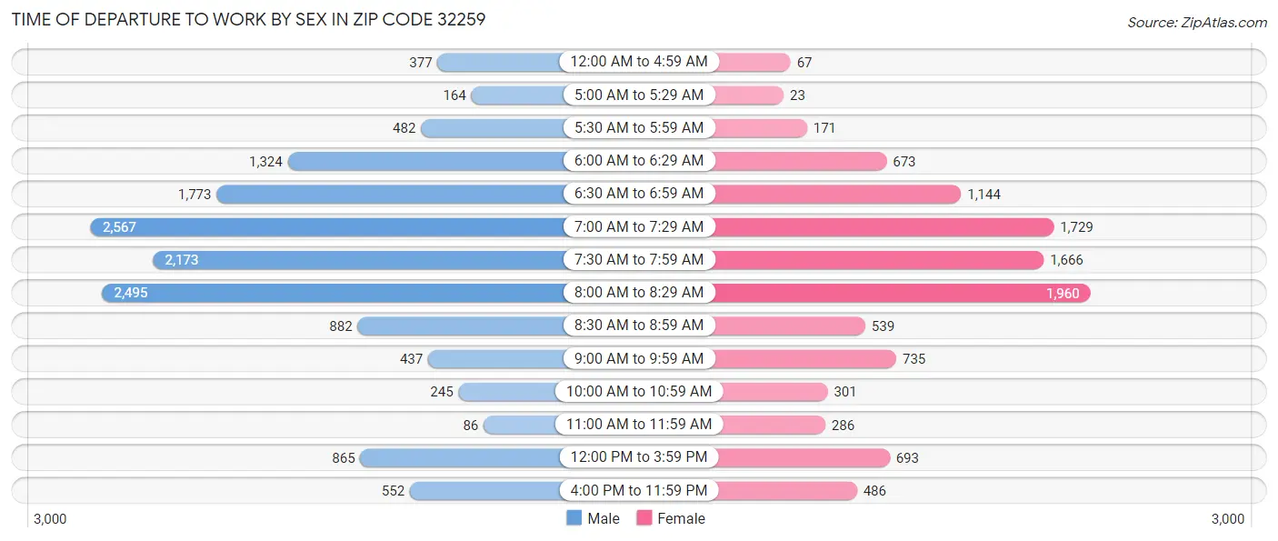 Time of Departure to Work by Sex in Zip Code 32259