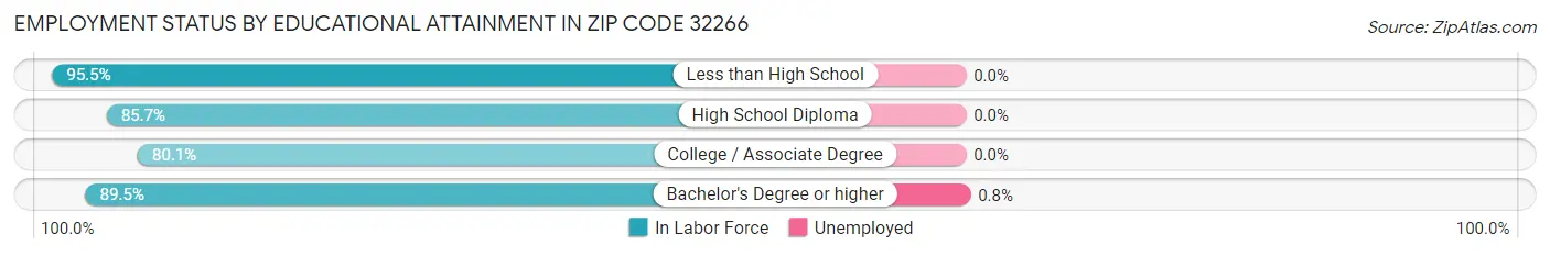 Employment Status by Educational Attainment in Zip Code 32266