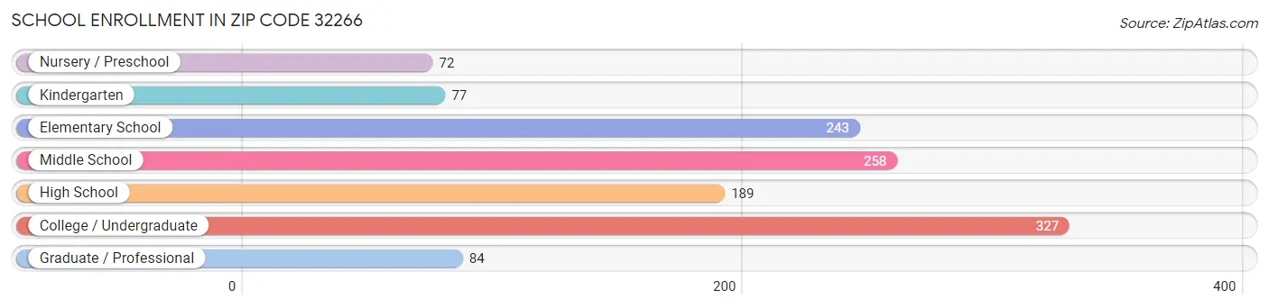 School Enrollment in Zip Code 32266