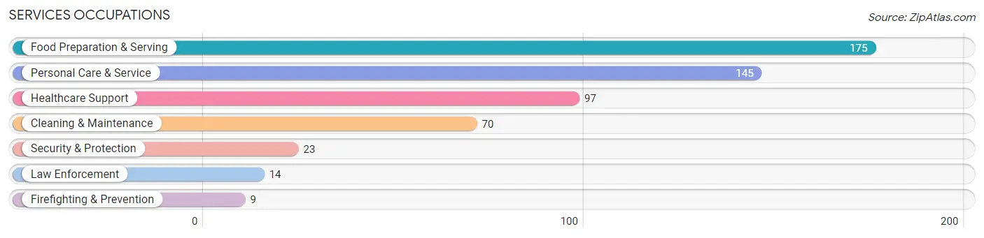 Services Occupations in Zip Code 32266