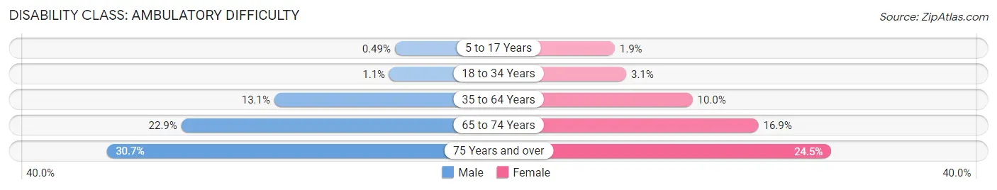 Disability in Zip Code 32277: <span>Ambulatory Difficulty</span>