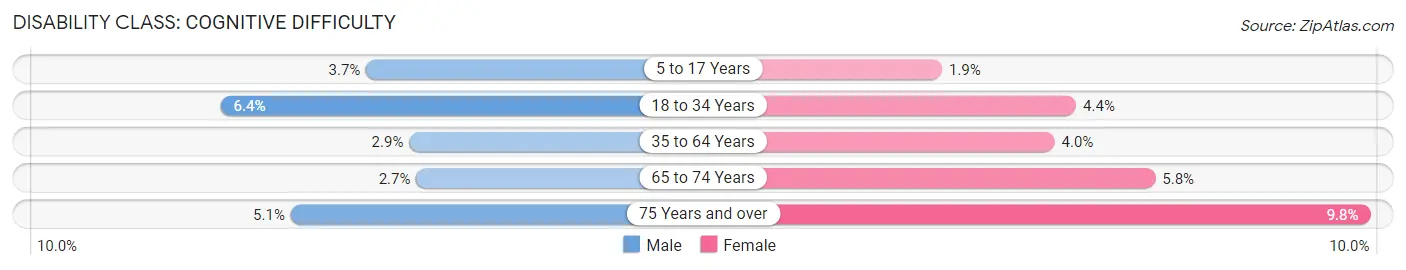 Disability in Zip Code 32277: <span>Cognitive Difficulty</span>