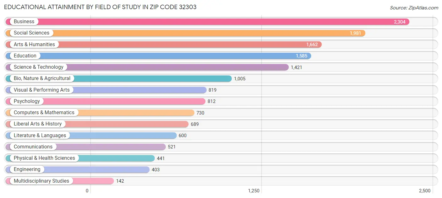 Educational Attainment by Field of Study in Zip Code 32303