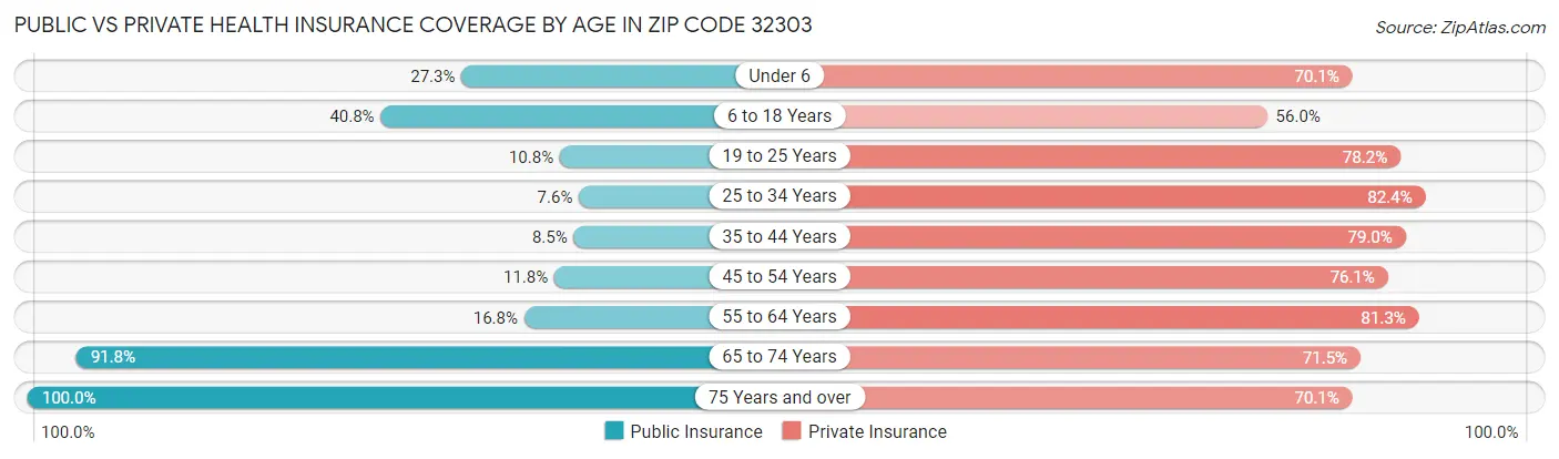 Public vs Private Health Insurance Coverage by Age in Zip Code 32303