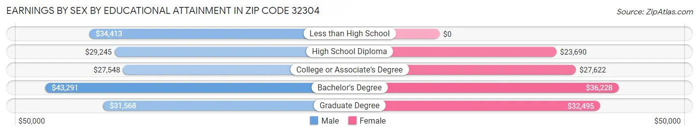 Earnings by Sex by Educational Attainment in Zip Code 32304