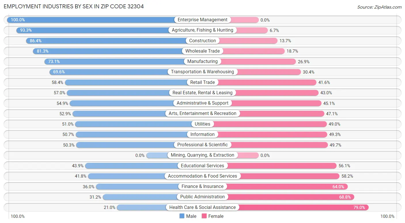 Employment Industries by Sex in Zip Code 32304