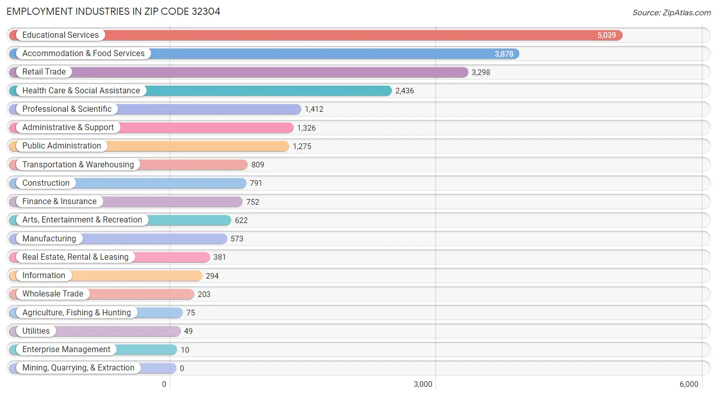 Employment Industries in Zip Code 32304