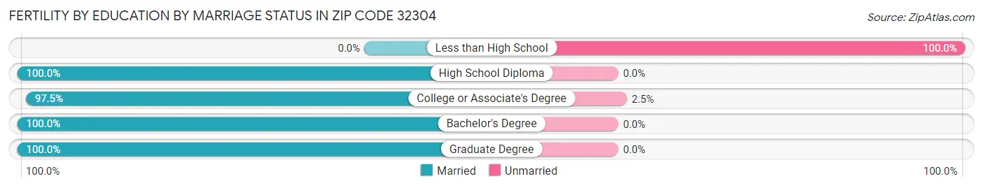 Female Fertility by Education by Marriage Status in Zip Code 32304