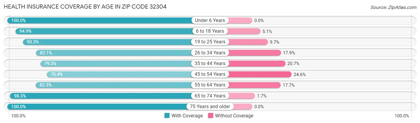 Health Insurance Coverage by Age in Zip Code 32304