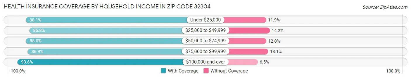 Health Insurance Coverage by Household Income in Zip Code 32304