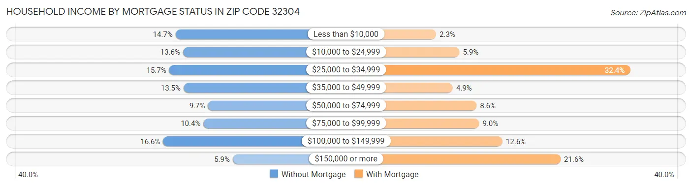 Household Income by Mortgage Status in Zip Code 32304