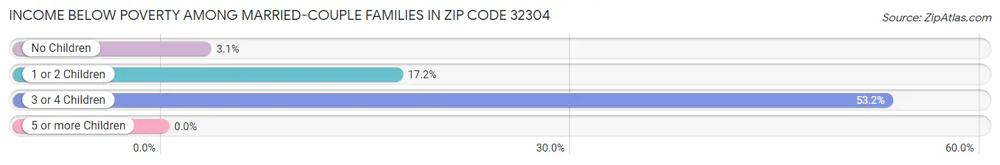 Income Below Poverty Among Married-Couple Families in Zip Code 32304