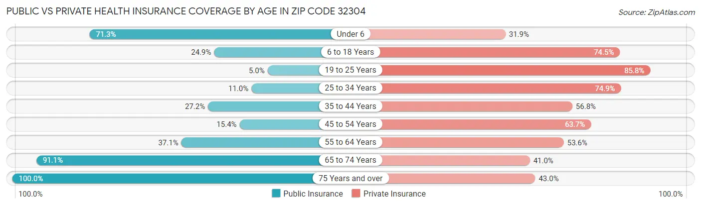 Public vs Private Health Insurance Coverage by Age in Zip Code 32304