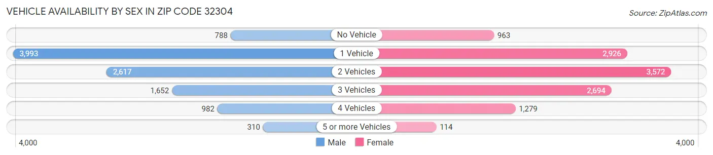 Vehicle Availability by Sex in Zip Code 32304