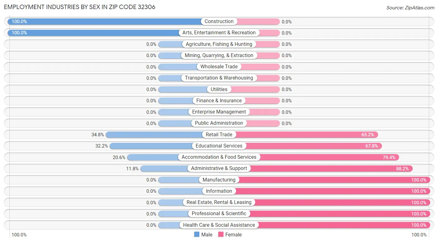 Employment Industries by Sex in Zip Code 32306