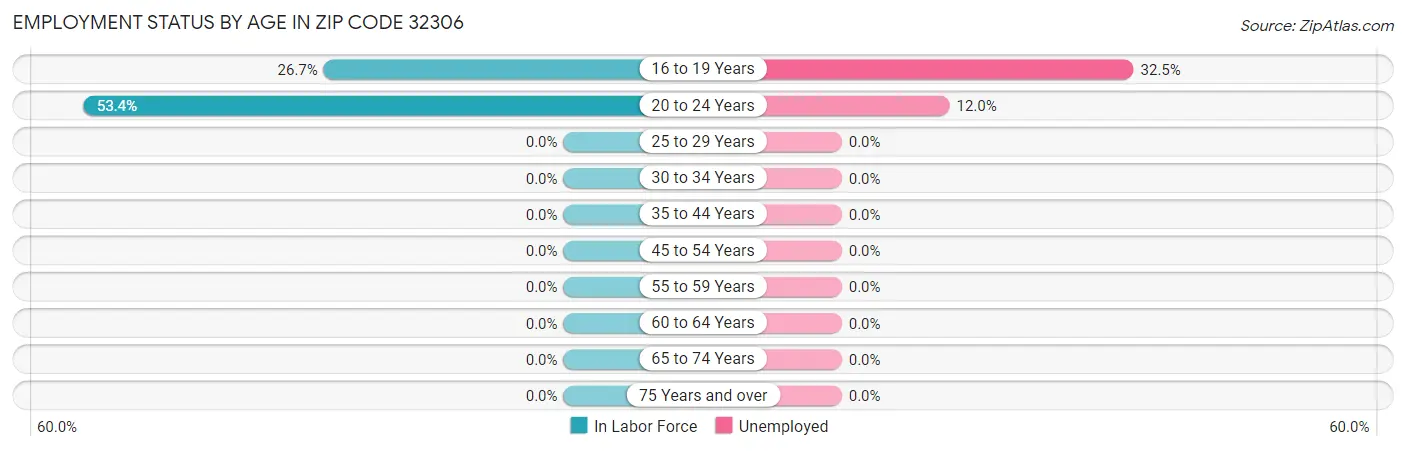 Employment Status by Age in Zip Code 32306