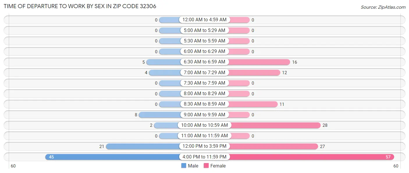 Time of Departure to Work by Sex in Zip Code 32306