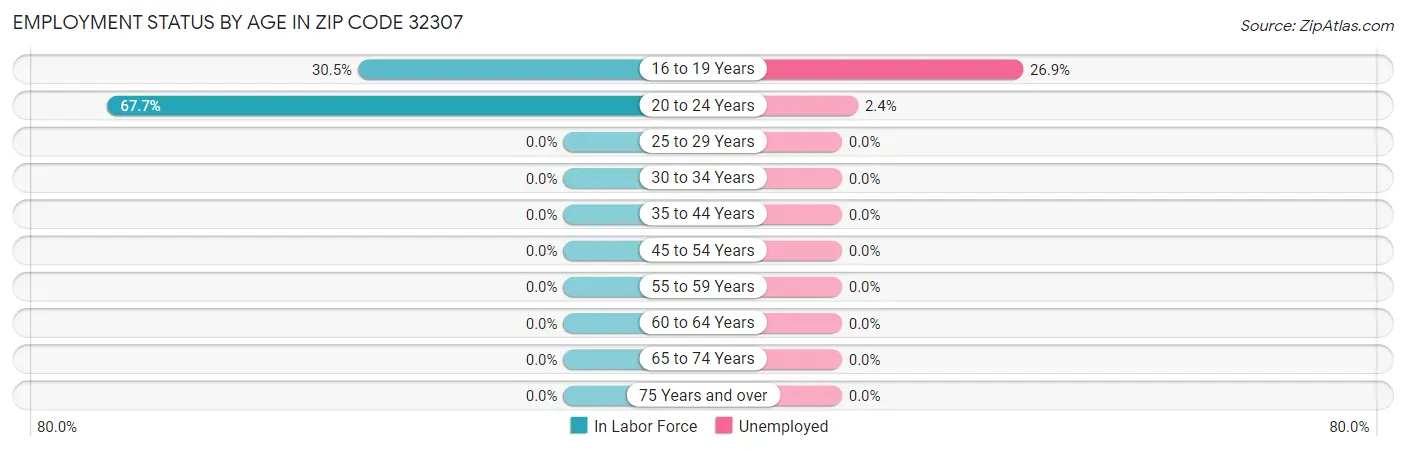 Employment Status by Age in Zip Code 32307