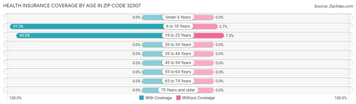 Health Insurance Coverage by Age in Zip Code 32307