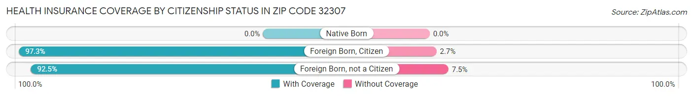 Health Insurance Coverage by Citizenship Status in Zip Code 32307