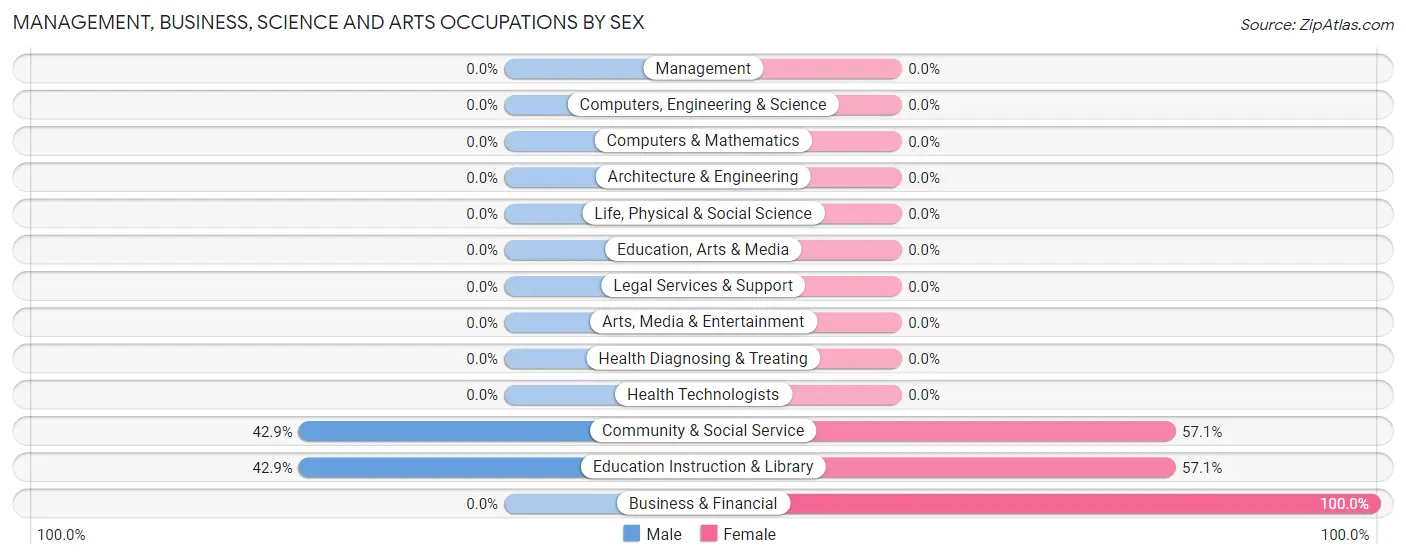 Management, Business, Science and Arts Occupations by Sex in Zip Code 32307