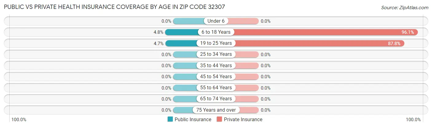 Public vs Private Health Insurance Coverage by Age in Zip Code 32307