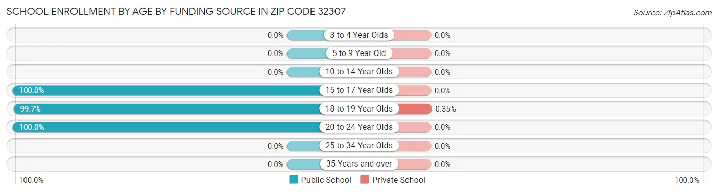 School Enrollment by Age by Funding Source in Zip Code 32307