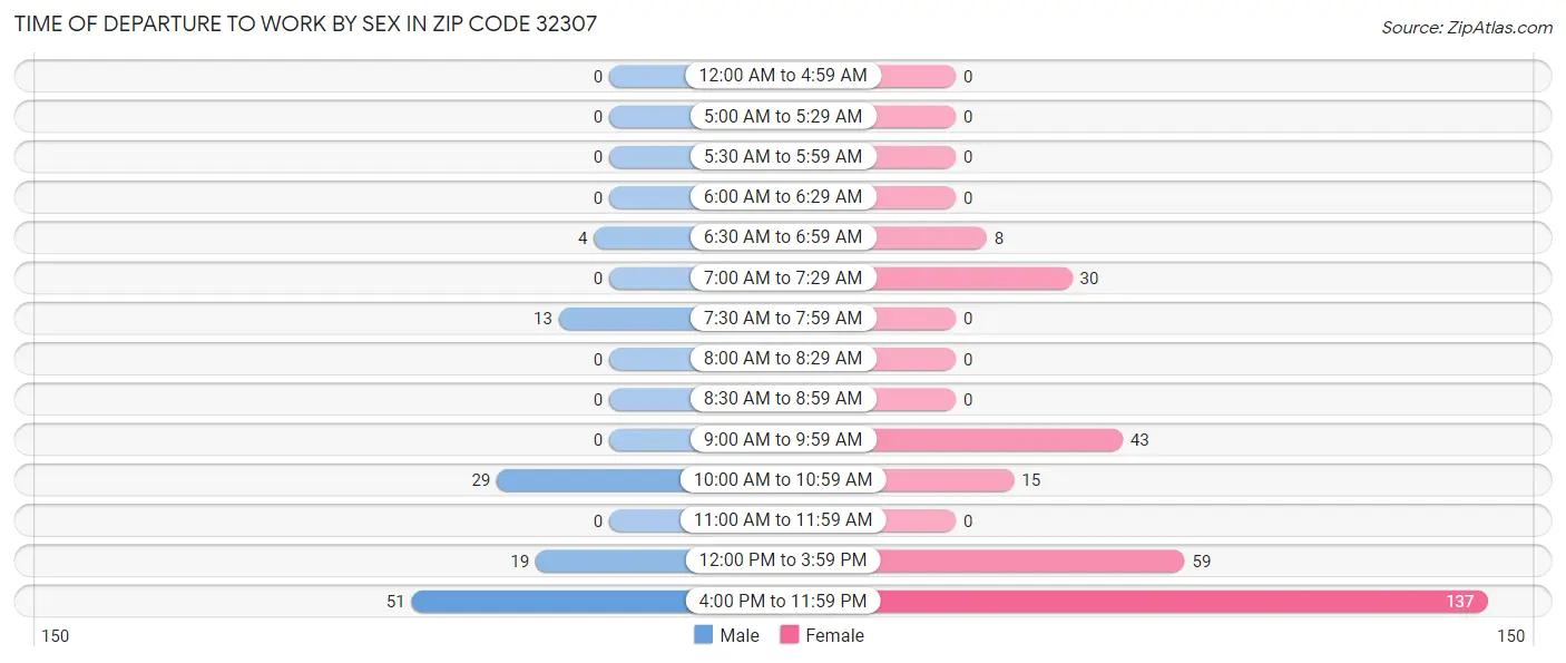 Time of Departure to Work by Sex in Zip Code 32307