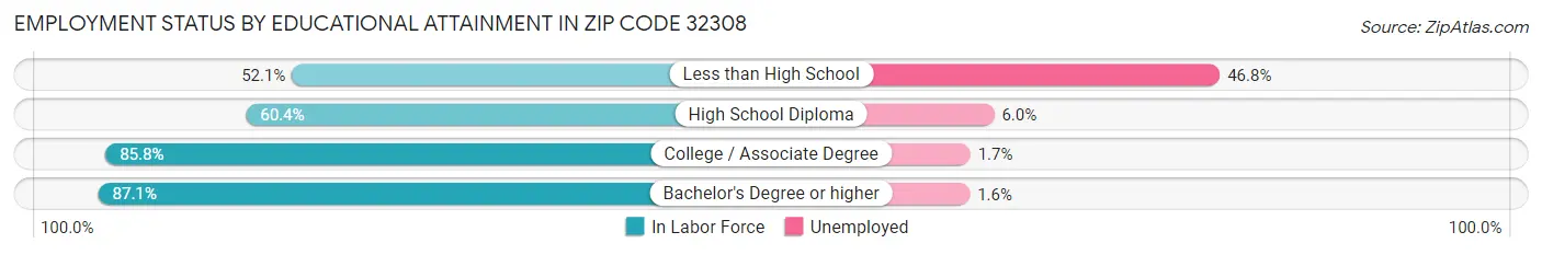 Employment Status by Educational Attainment in Zip Code 32308