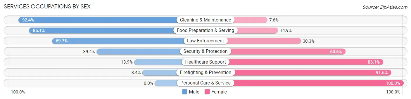 Services Occupations by Sex in Zip Code 32308