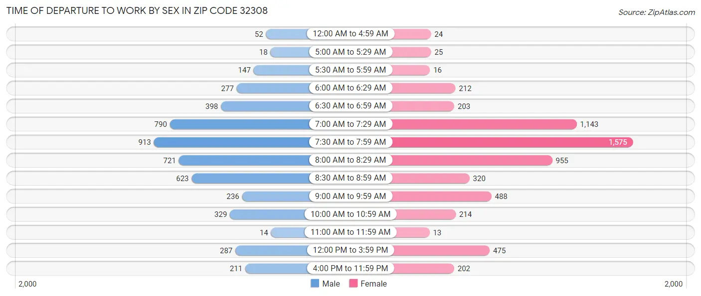 Time of Departure to Work by Sex in Zip Code 32308