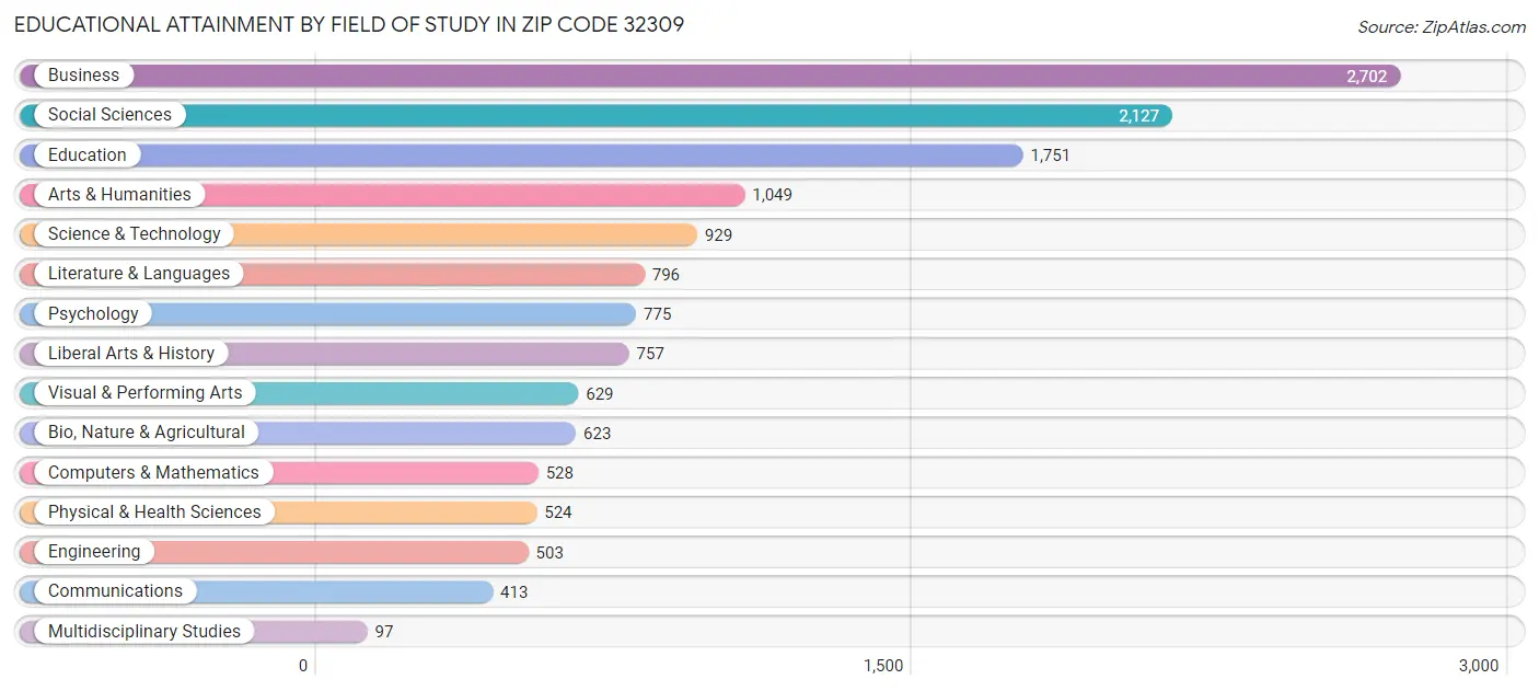 Educational Attainment by Field of Study in Zip Code 32309
