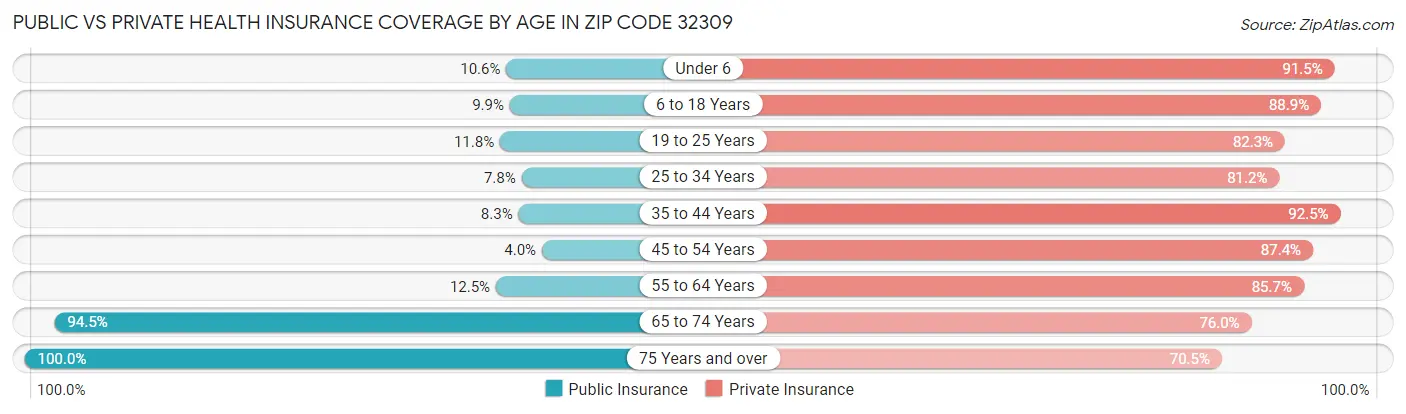 Public vs Private Health Insurance Coverage by Age in Zip Code 32309