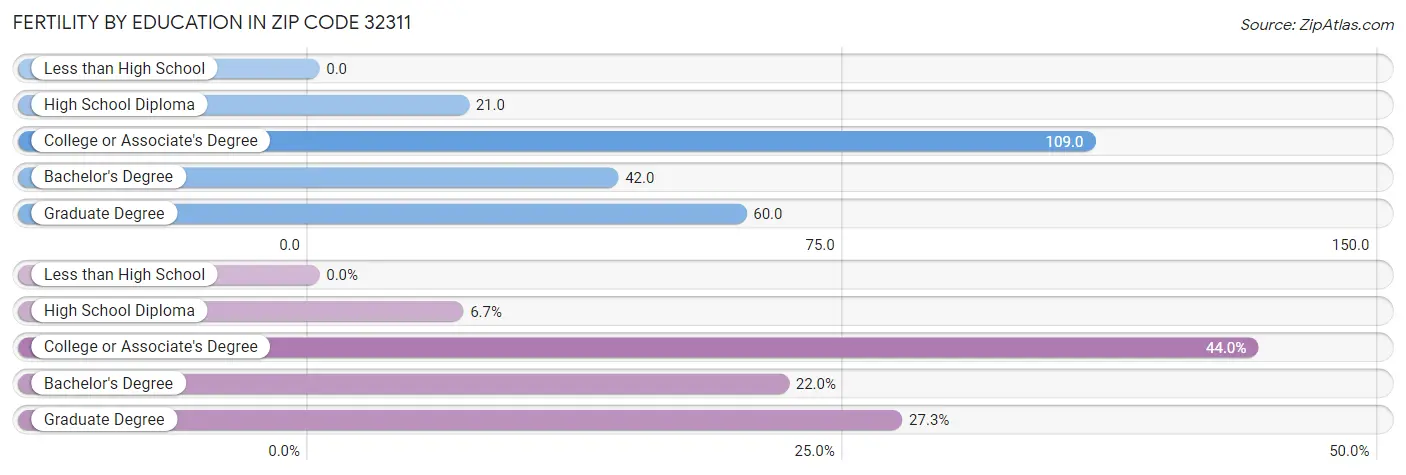 Female Fertility by Education Attainment in Zip Code 32311