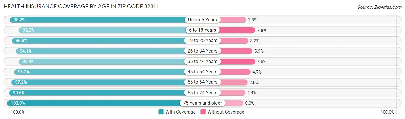 Health Insurance Coverage by Age in Zip Code 32311